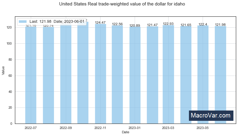 United States Real Trade-Weighted Value of the dollar for Idaho